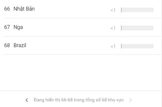 Chuyện lạ m&ugrave;a b&oacute;ng: Top 10 quốc gia t&igrave;m kiếm World Cup tr&ecirc;n Google th&igrave; kh&ocirc;ng hề dự giải, Brazil v&agrave; Nga thậm ch&iacute; c&ograve;n b&eacute;t bảng - Ảnh 4.