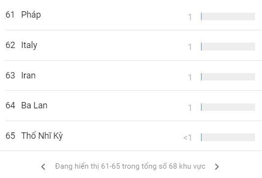 Chuyện lạ mùa bóng: Top 10 quốc gia tìm kiếm World Cup trên Google thì không hề dự giải, Brazil và Nga thậm chí còn bét bảng - Ảnh 5.