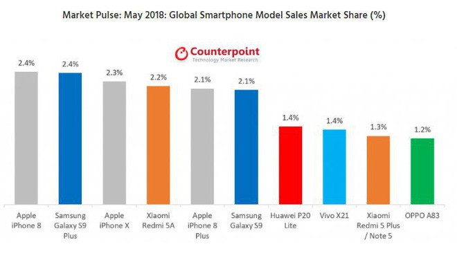 iPhone 8 bất ngờ đánh bại iPhone X và Galaxy S9 Plus để trở thành smartphone bán chạy nhất tháng 5/2018 - Ảnh 1.