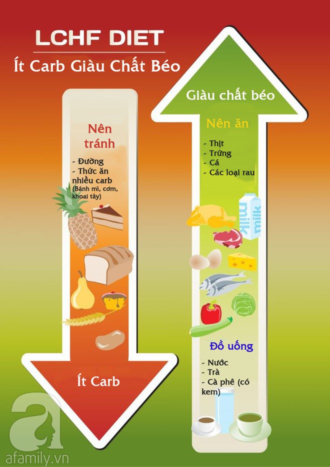 Áp dụng chế độ ăn Keto giàu chất béo ít carb để giảm cân thì đừng quên lưu ý về 6 tác dụng phụ này - Ảnh 8.