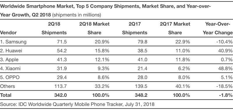 Tiền vào như nước nhưng Apple vẫn thua Samsung và Huawei về lượng smartphone bán ra - Ảnh 1. Tiền vào như nước nhưng Apple vẫn thua Samsung và Huawei về lượng smartphone bán ra - Ảnh 1.