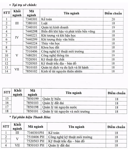 Trường đại học tiếp theo tại Hà Nội công bố điểm chuẩn, mức cao nhất là 20 - Ảnh 1.