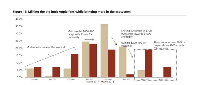 Hóa ra mức giá trên trời của iPhone X lại là chiến lược kinh doanh cực kỳ thông minh từ phía Apple - Ảnh 2.