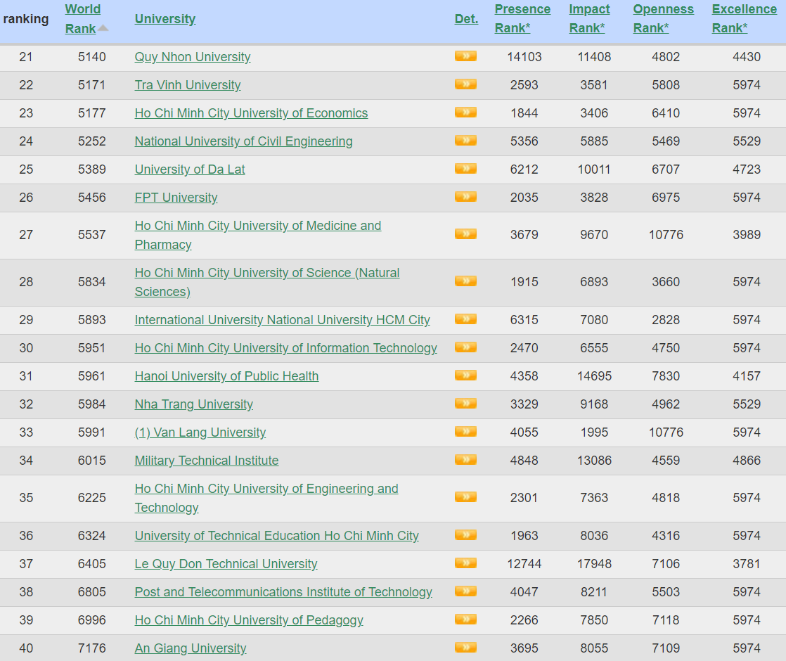 Webometrics công bố danh sách các trường ĐH tốt nhất Việt Nam 2018, ĐHQG Hà Nội và ĐH Bách khoa dẫn đầu - Ảnh 2.