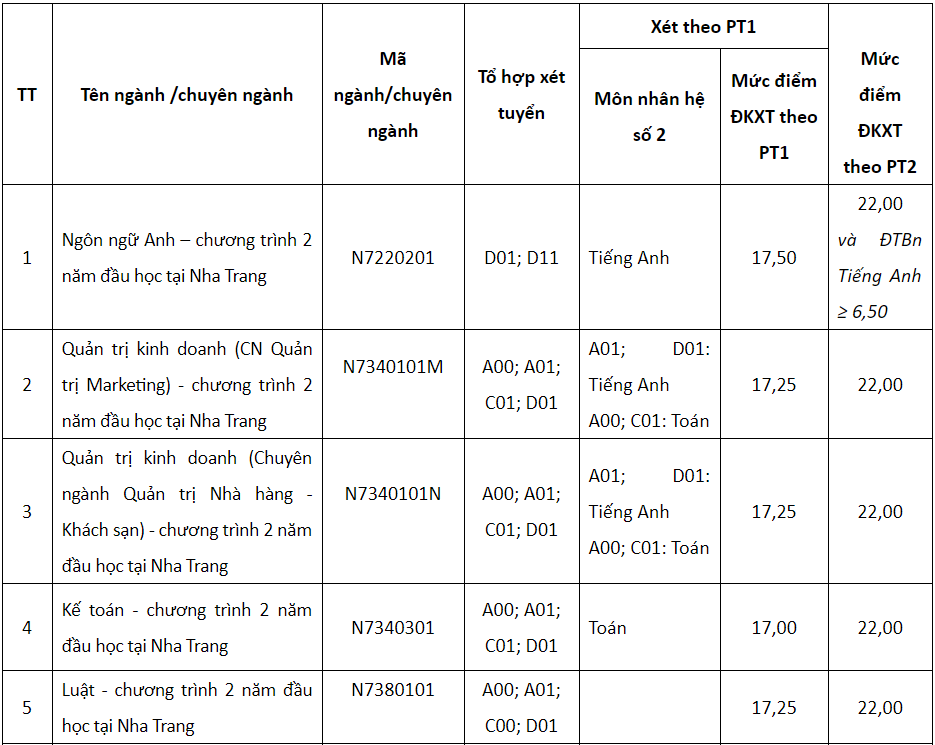 Nhiều trường đại học ở TP HCM vẫn tiếp tục xét tuyển bổ sung bằng học bạ - Ảnh 3. Nhiều trường đại học ở TP HCM vẫn tiếp tục xét tuyển bổ sung bằng học bạ - Ảnh 3.