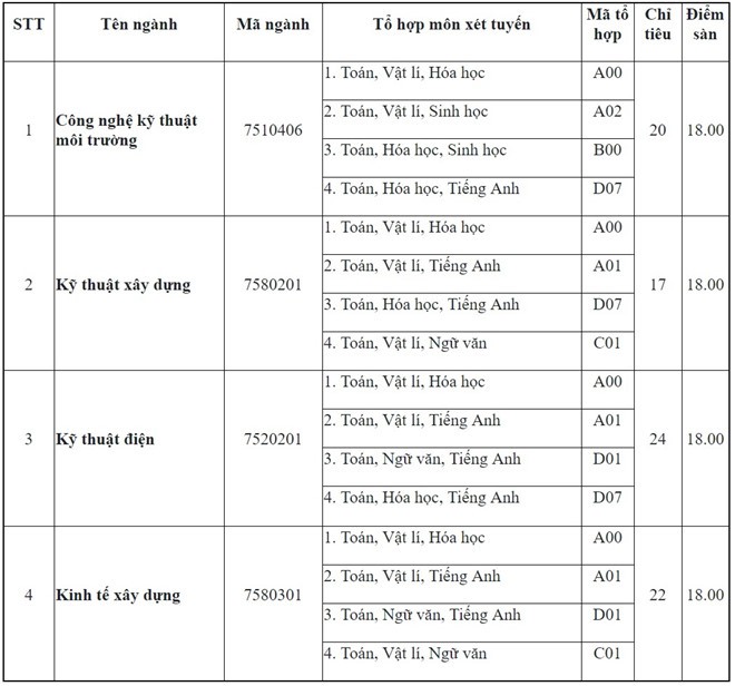 Danh sách các trường công bố xét tuyển nguyện vọng bổ sung, cơ hội cho thí sinh chưa trúng tuyển đại học - Ảnh 1.