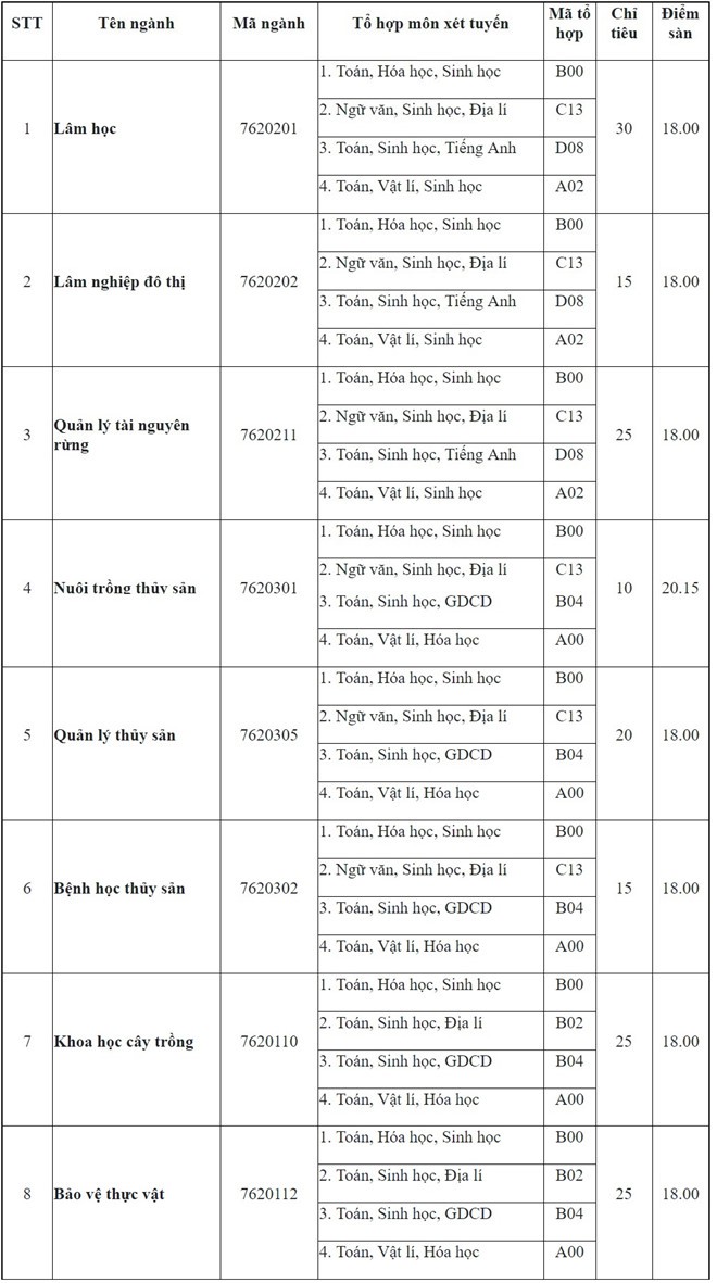 Danh sách các trường công bố xét tuyển nguyện vọng bổ sung, cơ hội cho thí sinh chưa trúng tuyển đại học - Ảnh 2.