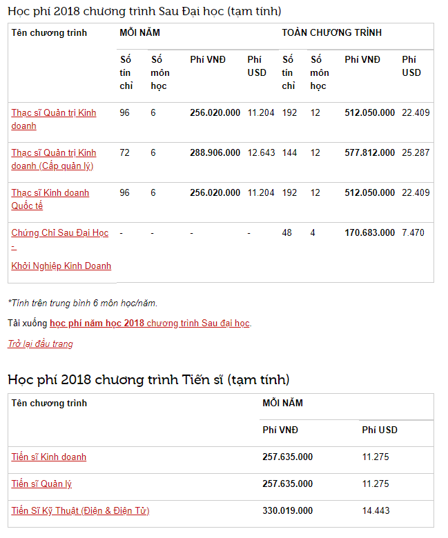Học phí RMIT Việt Nam: Chỉ 
