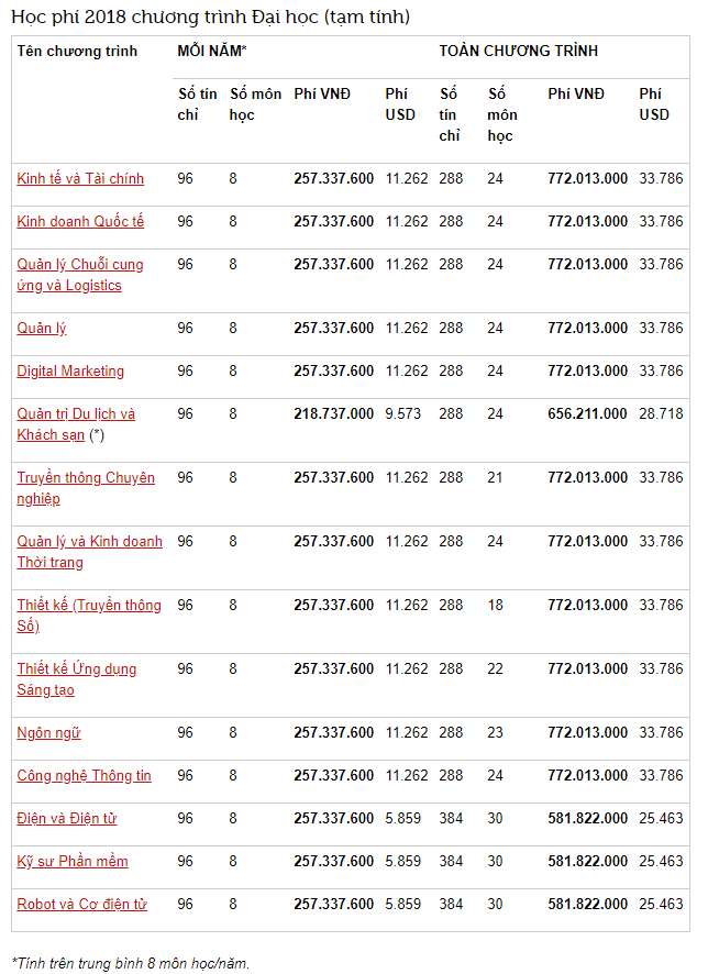 Học phí RMIT Việt Nam: Chỉ 