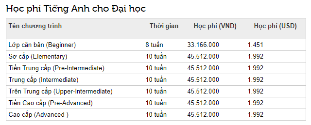 Học phí RMIT Việt Nam: Chỉ