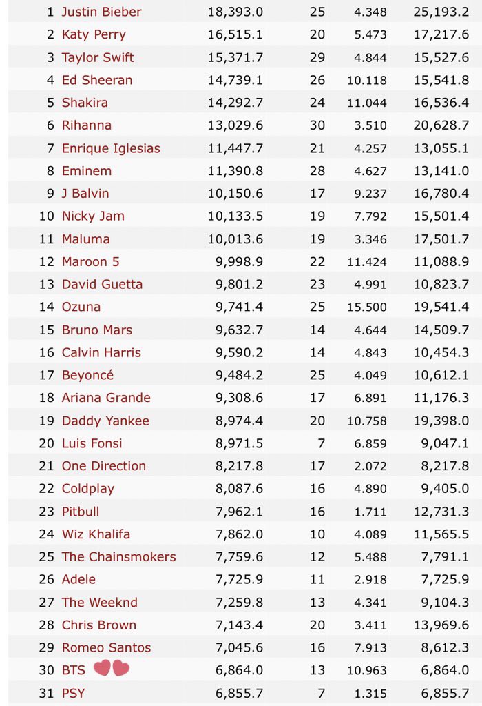 Apparently, the Kpop King of view on YouTube title has officially been taken by BTS.