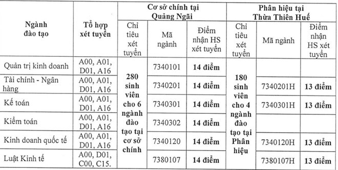 Nhiều trường đại học tiếp tục xét tuyển thí sinh bổ sung bằng điểm thi THPT và học bạ - Ảnh 6.