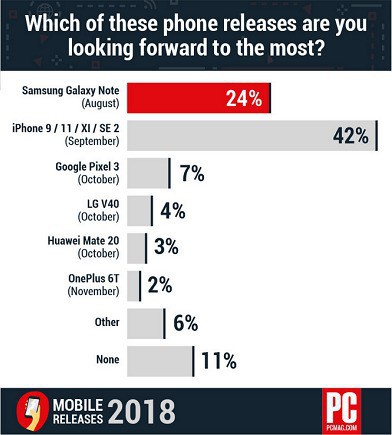 Khảo sát cho thấy người dùng chủ yếu chỉ quan tâm đến smartphone của Samsung và Apple - Ảnh 1.