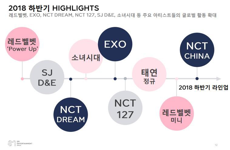 Không phải EXO, đây mới là nhóm đáng thương nhất sau khi SM tung lịch trình comeback của gà nhà - Ảnh 1.