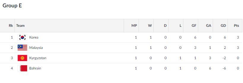 Son Heung-min dự bị, Olympic Hàn Quốc vẫn khẳng định sức mạnh đáng sợ - Ảnh 3. Son Heung-min dự bị, Olympic Hàn Quốc vẫn khẳng định sức mạnh đáng sợ - Ảnh 3.