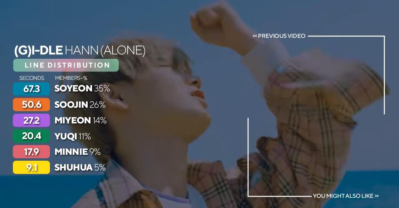 “Nghịch lí” trong bài mới của (G)I-DLE: Người hát chính góp giọng chỉ bằng 1/5 thành viên nhảy chính? - Ảnh 1. “Nghịch lí” trong bài mới của (G)I-DLE: Người hát chính góp giọng chỉ bằng 1/5 thành viên nhảy chính? - Ảnh 1.