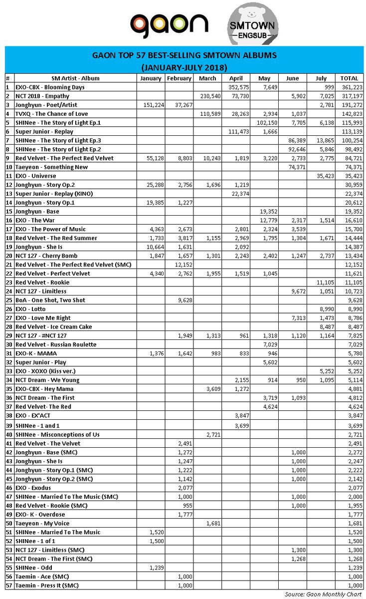 Gaon Chart Album Sales 2018