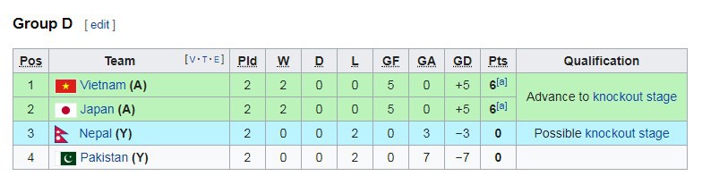 Việt Nam và Nhật Bản có thể phải đá penalty để phân ngôi nhất bảng - Ảnh 3.
