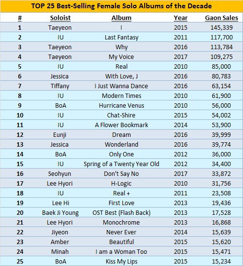 Đặt giọng h&aacute;t của Taeyeon v&agrave; IU l&ecirc;n b&agrave;n c&acirc;n: Tường th&agrave;nh h&aacute;t ch&iacute;nh của nh&oacute;m nữ huyền thoại so tr&igrave;nh với &ldquo;quốc bảo &acirc;m sắc&rdquo; - Ảnh 10.