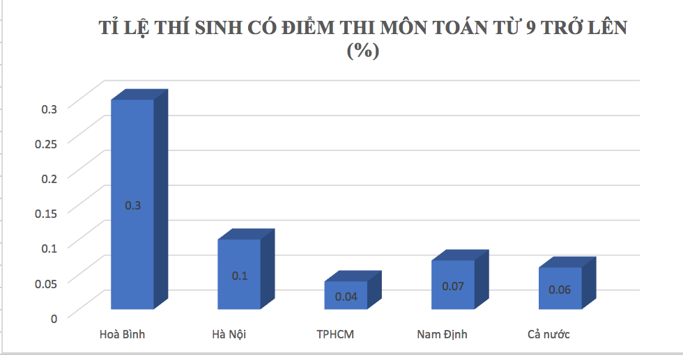 Điểm thi THPT quốc gia 2018 ở Hòa Bình bất thường thế nào? - Ảnh 2. Điểm thi THPT quốc gia 2018 ở Hòa Bình bất thường thế nào? - Ảnh 2.