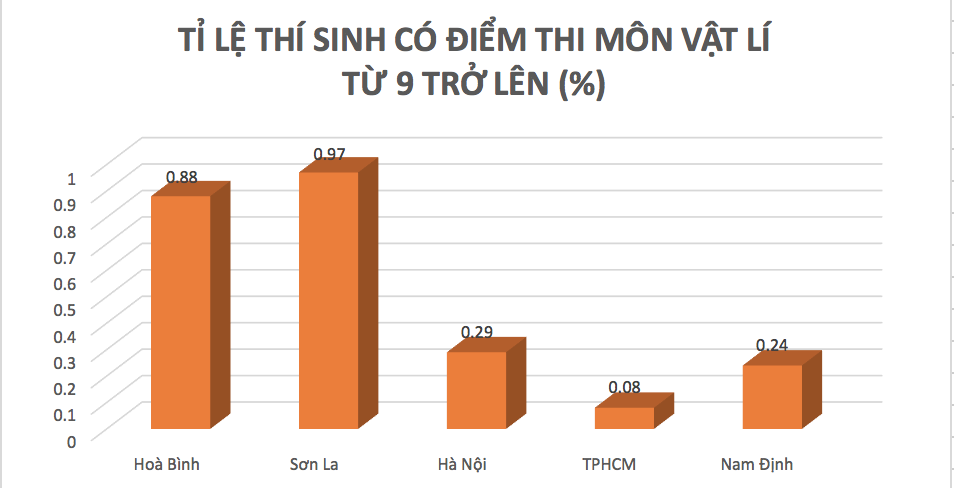 Điểm thi THPT quốc gia 2018 ở Hòa Bình bất thường thế nào? - Ảnh 3. Điểm thi THPT quốc gia 2018 ở Hòa Bình bất thường thế nào? - Ảnh 3.