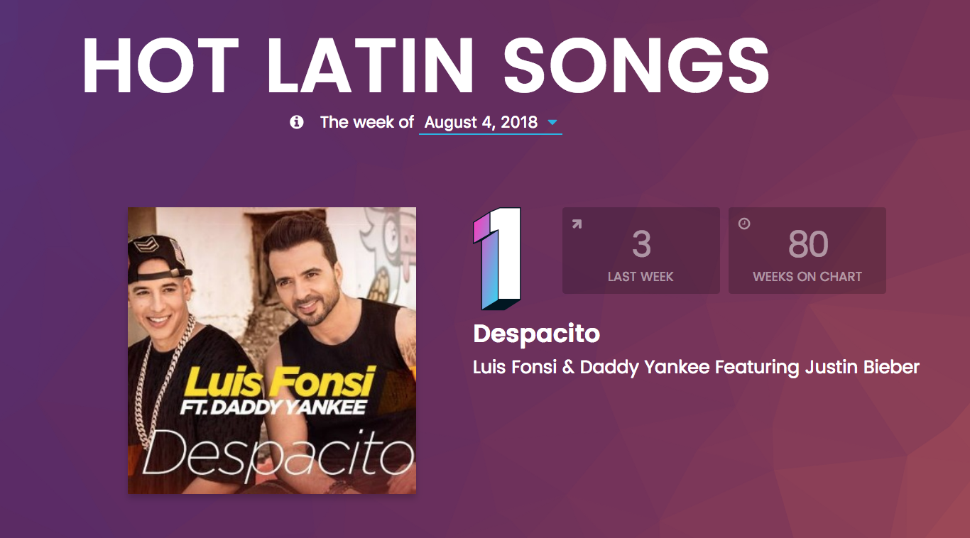 Thừa hưởng sức nóng từ Justin Bieber, “Despacito” lần đầu trở lại No.1 sau thời gian dài - Ảnh 1. Thừa hưởng sức nóng từ Justin Bieber, “Despacito” lần đầu trở lại No.1 sau thời gian dài - Ảnh 1.
