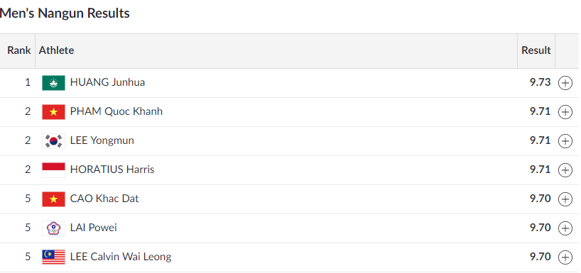 Wushu Việt Nam vuột HC vàng ASIAD 2018 trong tiếc nuối - Ảnh 2.