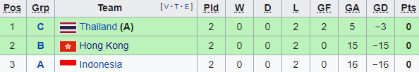 Thua sốc 0-12 trước Hàn Quốc, chủ nhà Indonesia gần như chắc chắn bị loại từ vòng bảng - Ảnh 2.