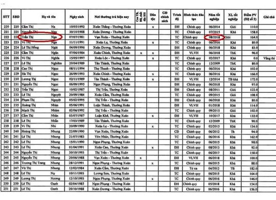Thanh Hóa: Hàng loạt thí sinh thi viên chức tăng điểm bất thường do “lỗi đánh máy” - Ảnh 1.