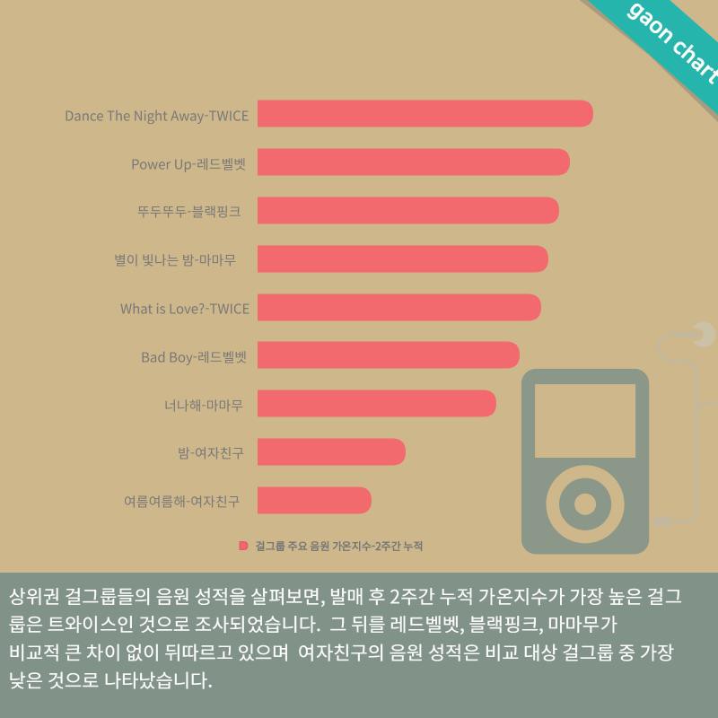 GAON tổng kết nửa đầu năm 2018: Twice độc chiếm vị trí số 1 trên mọi mặt trận - Ảnh 2. GAON tổng kết nửa đầu năm 2018: Twice độc chiếm vị trí số 1 trên mọi mặt trận - Ảnh 2.
