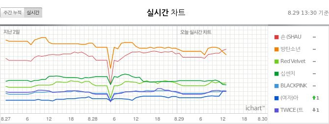 Gây bão chưa bao lâu, BTS bất ngờ mất ngôi vương vào tay chủ nhân siêu hit Way Back Home - Ảnh 3.