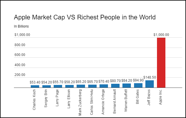 Sửng sốt về một Apple nghìn tỷ đô: Giàu hơn GDP của 184 nước, Top 10 tỷ phú thế giới gộp lại cũng thua - Ảnh 3.