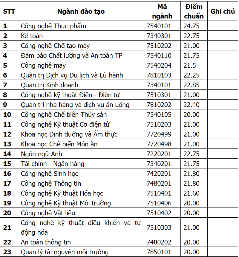 Công bố điểm chuẩn đại học 2018: Danh sách trường công bố điểm chuẩn - Ảnh 5. Công bố điểm chuẩn đại học 2018: Danh sách trường công bố điểm chuẩn - Ảnh 5.
