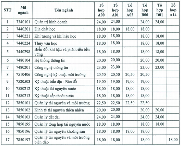 Công bố điểm chuẩn đại học 2018: Danh sách trường công bố điểm chuẩn - Ảnh 1. Công bố điểm chuẩn đại học 2018: Danh sách trường công bố điểm chuẩn - Ảnh 1.