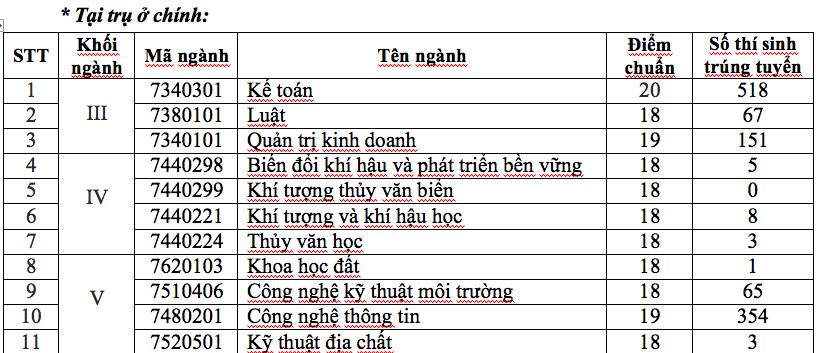 Công bố điểm chuẩn đại học 2018: Danh sách trường công bố điểm chuẩn - Ảnh 7. Công bố điểm chuẩn đại học 2018: Danh sách trường công bố điểm chuẩn - Ảnh 7.