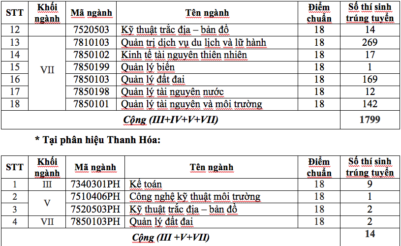 Công bố điểm chuẩn đại học 2018: Danh sách trường công bố điểm chuẩn - Ảnh 8. Công bố điểm chuẩn đại học 2018: Danh sách trường công bố điểm chuẩn - Ảnh 8.