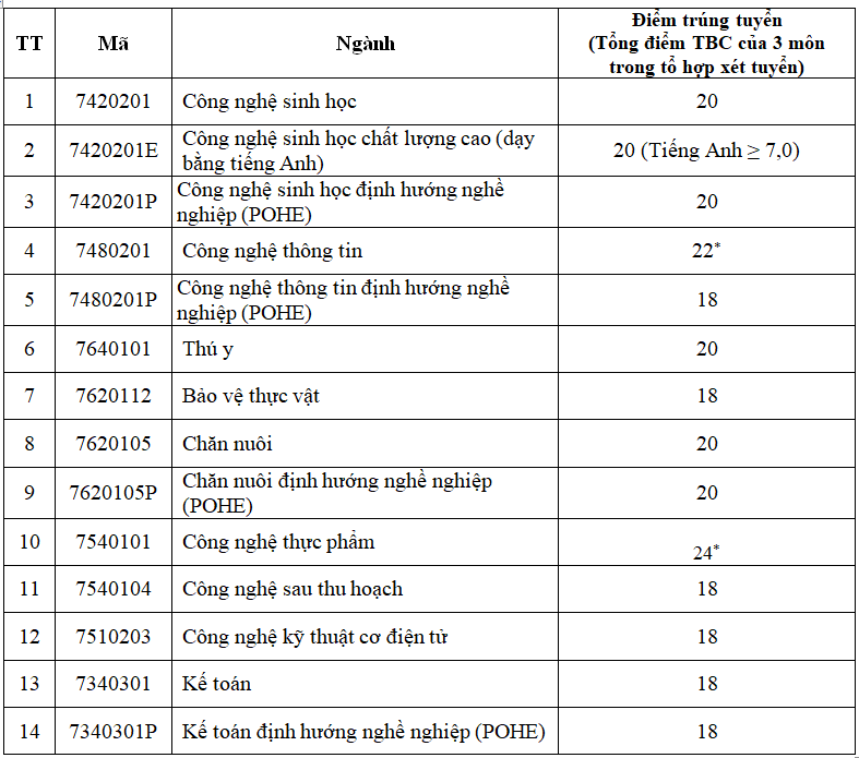 Công bố điểm chuẩn đại học 2018: Danh sách trường công bố điểm chuẩn - Ảnh 11. Công bố điểm chuẩn đại học 2018: Danh sách trường công bố điểm chuẩn - Ảnh 11.