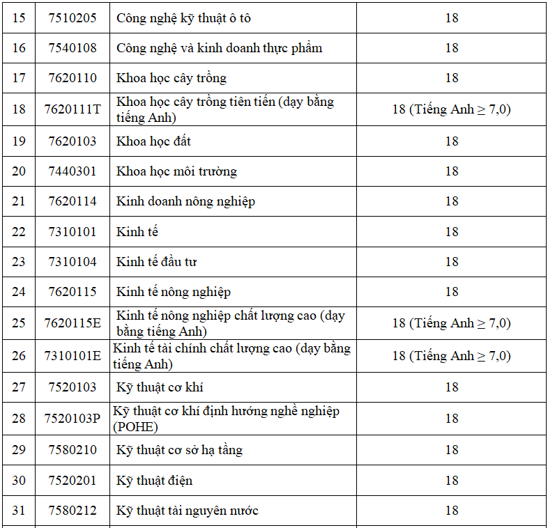Danh sách các trường đã công bố điểm chuẩn theo phương thức xét tuyển học bạ năm 2018 - Ảnh 12. Danh sách các trường đã công bố điểm chuẩn theo phương thức xét tuyển học bạ năm 2018 - Ảnh 12.
