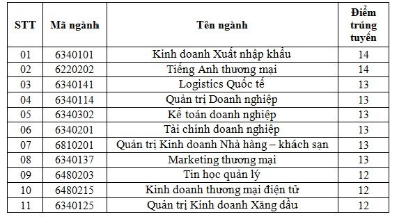 Công bố điểm chuẩn đại học 2018: Danh sách trường công bố điểm chuẩn - Ảnh 15. Công bố điểm chuẩn đại học 2018: Danh sách trường công bố điểm chuẩn - Ảnh 15.