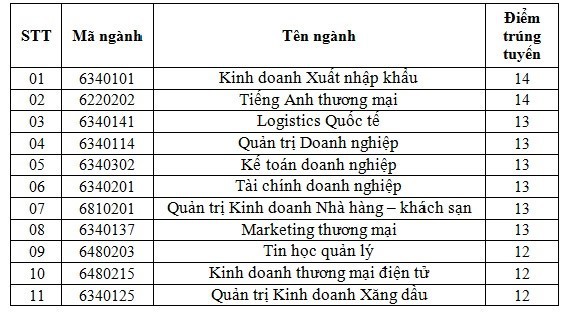 Công bố điểm chuẩn đại học 2018: Danh sách trường công bố điểm chuẩn - Ảnh 15.