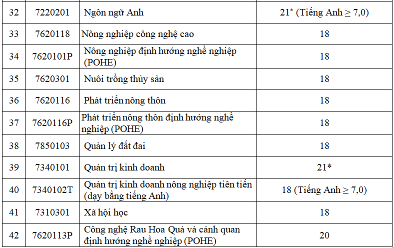 Danh sách các trường đã công bố điểm chuẩn theo phương thức xét tuyển học bạ năm 2018 - Ảnh 13. Danh sách các trường đã công bố điểm chuẩn theo phương thức xét tuyển học bạ năm 2018 - Ảnh 13.