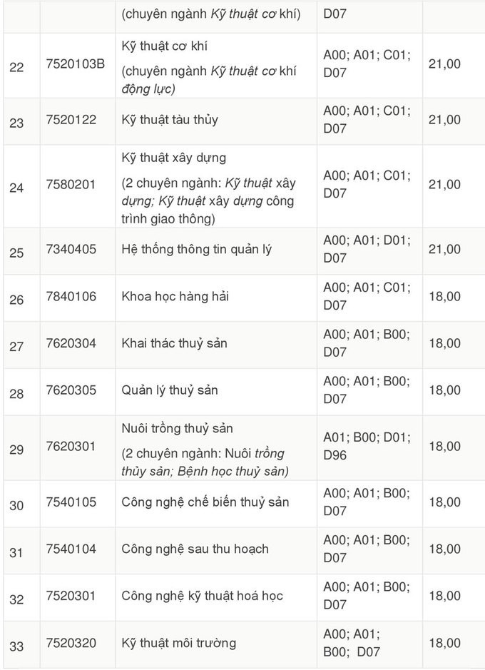 Danh sách các trường đã công bố điểm chuẩn theo phương thức xét tuyển học bạ năm 2018 - Ảnh 21. Danh sách các trường đã công bố điểm chuẩn theo phương thức xét tuyển học bạ năm 2018 - Ảnh 21.
