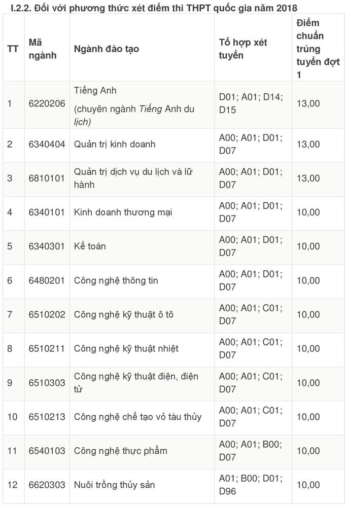 Công bố điểm chuẩn đại học 2018: Danh sách trường công bố điểm chuẩn - Ảnh 23. Công bố điểm chuẩn đại học 2018: Danh sách trường công bố điểm chuẩn - Ảnh 23.