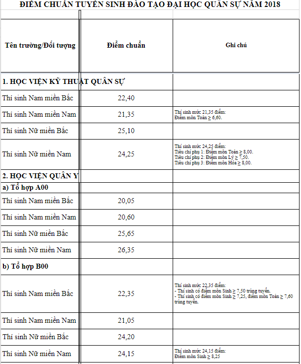 18 trường Quân đội công bố điểm chuẩn đại học năm 2018 - Ảnh 1.