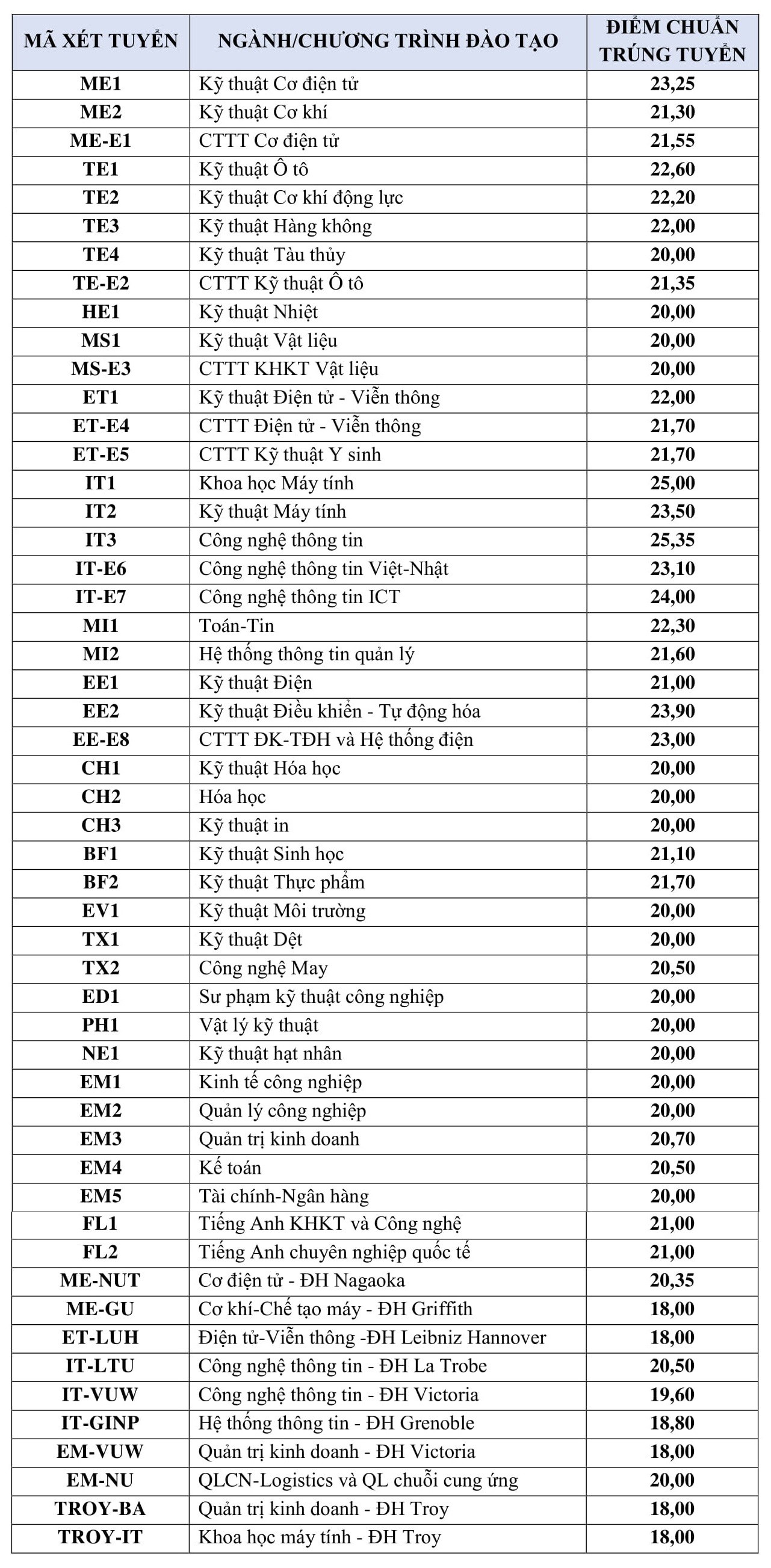 Đại học Bách khoa Hà Nội công bố điểm chuẩn 2018 - Ảnh 1.