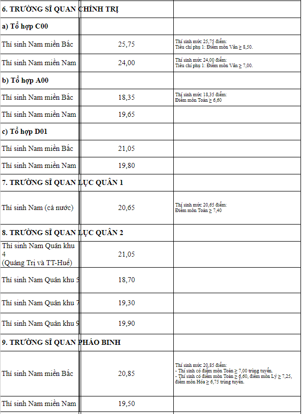 18 trường Quân đội công bố điểm chuẩn đại học năm 2018 - Ảnh 3.