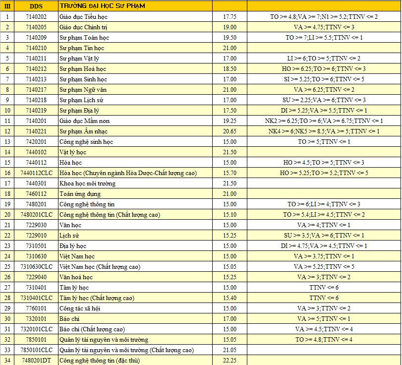 HOT: Điểm chuẩn chính thức của tất cả các trường Đại học trên toàn quốc năm 2018 - Ảnh 140.