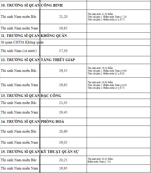 18 trường Quân đội công bố điểm chuẩn đại học năm 2018 - Ảnh 4.