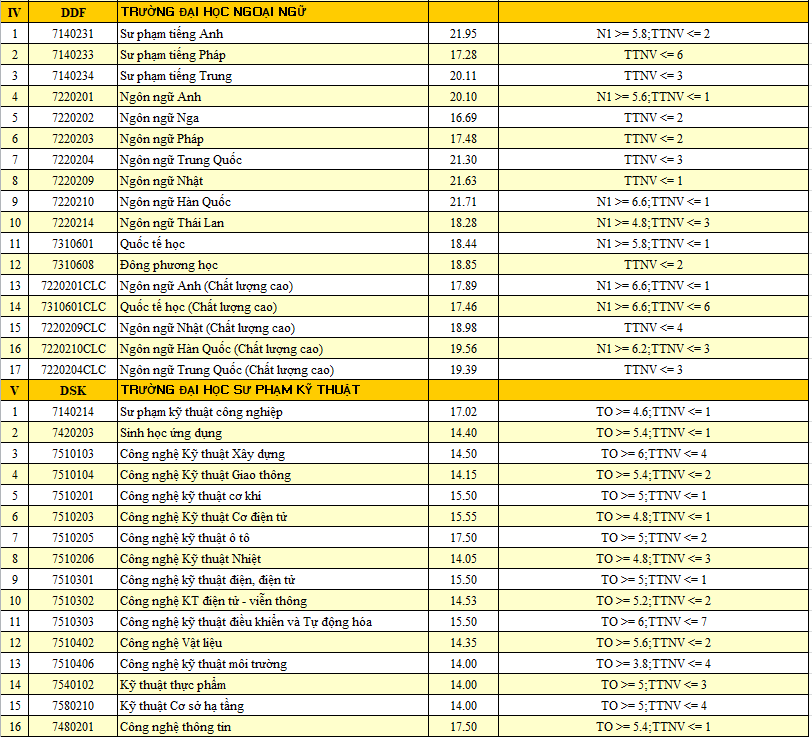 HOT: Điểm chuẩn chính thức của tất cả các trường Đại học trên toàn quốc năm 2018 - Ảnh 141.