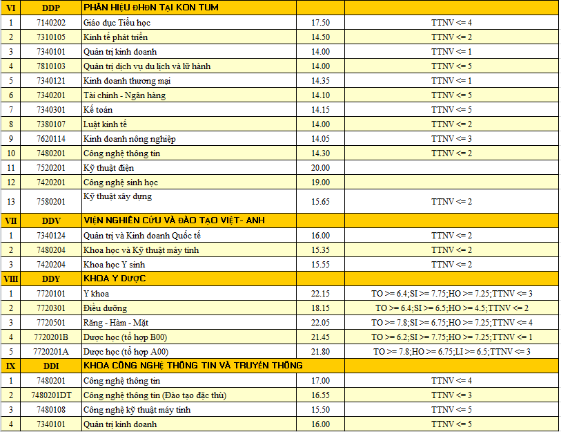 HOT: Điểm chuẩn chính thức của tất cả các trường Đại học trên toàn quốc năm 2018 - Ảnh 142.